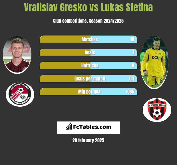 Vratislav Gresko vs Lukas Stetina h2h player stats