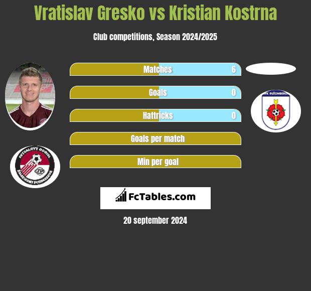 Vratislav Gresko vs Kristian Kostrna h2h player stats