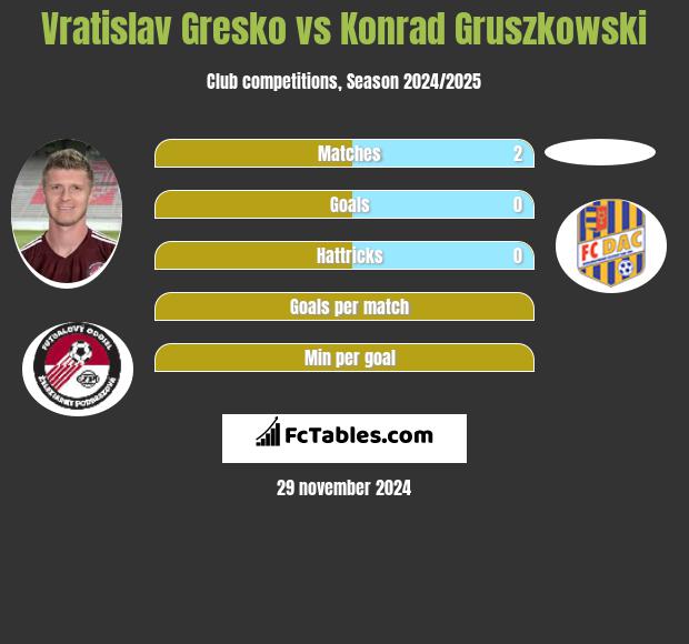 Vratislav Gresko vs Konrad Gruszkowski h2h player stats