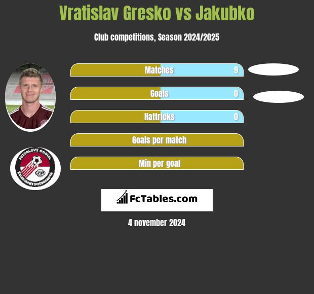 Vratislav Gresko vs Jakubko h2h player stats