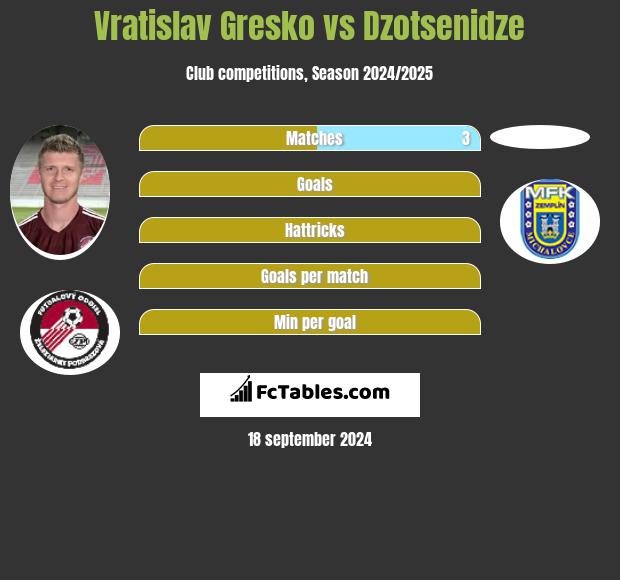 Vratislav Gresko vs Dzotsenidze h2h player stats