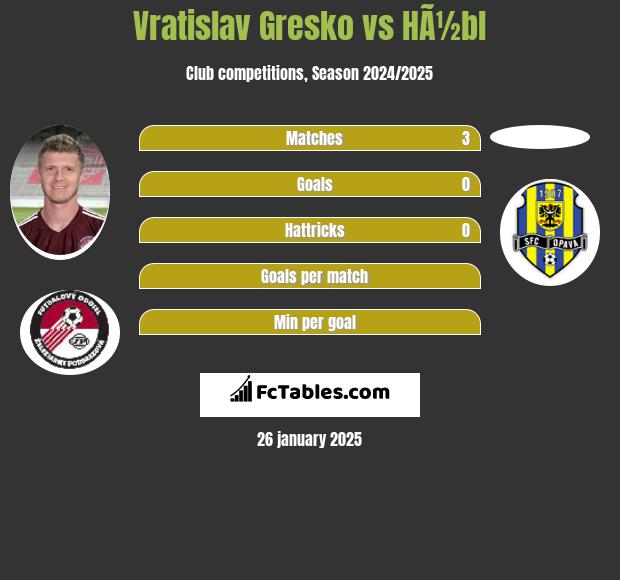 Vratislav Gresko vs HÃ½bl h2h player stats