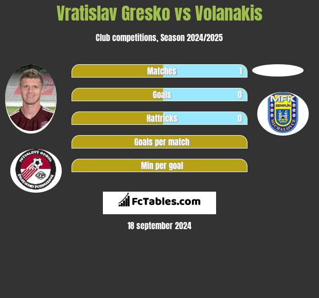 Vratislav Gresko vs Volanakis h2h player stats