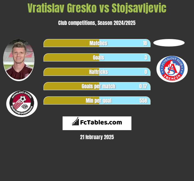 Vratislav Gresko vs Stojsavljevic h2h player stats