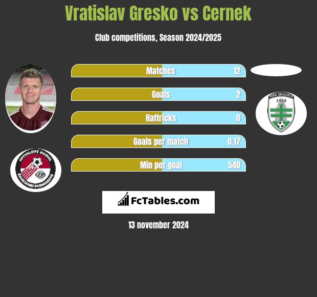 Vratislav Gresko vs Cernek h2h player stats