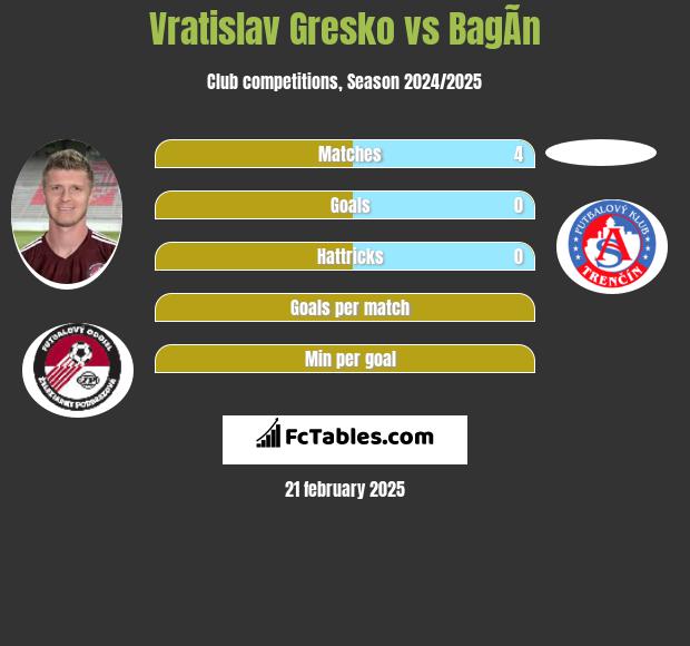 Vratislav Gresko vs BagÃ­n h2h player stats