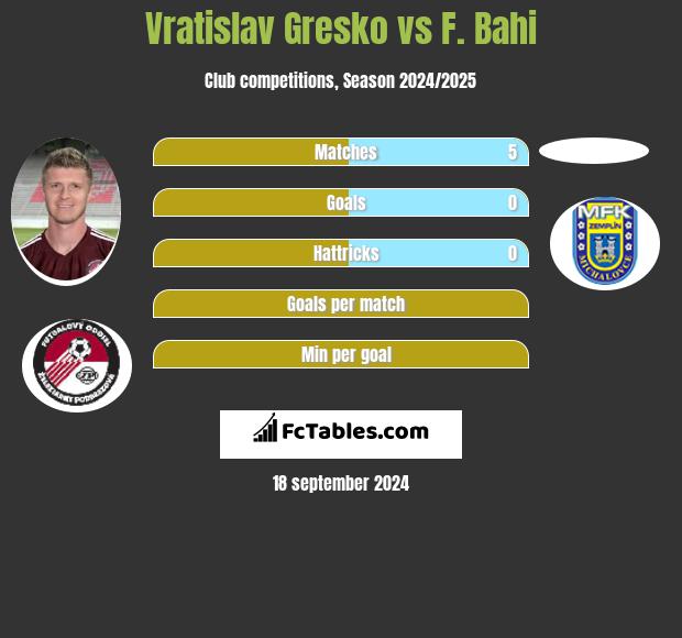 Vratislav Gresko vs F. Bahi h2h player stats