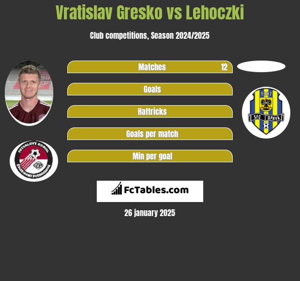 Vratislav Gresko vs Lehoczki h2h player stats