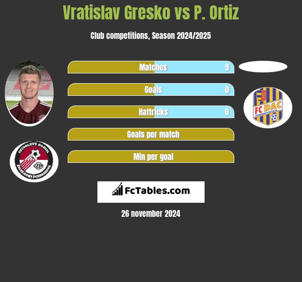 Vratislav Gresko vs P. Ortiz h2h player stats