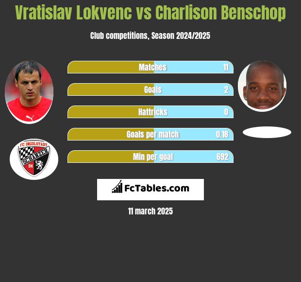 Vratislav Lokvenc vs Charlison Benschop h2h player stats