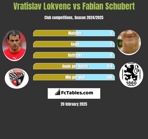 Vratislav Lokvenc vs Fabian Schubert h2h player stats