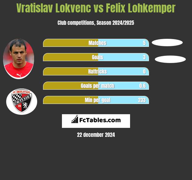 Vratislav Lokvenc vs Felix Lohkemper h2h player stats