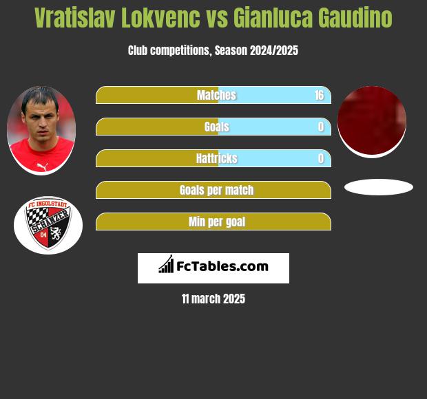 Vratislav Lokvenc vs Gianluca Gaudino h2h player stats