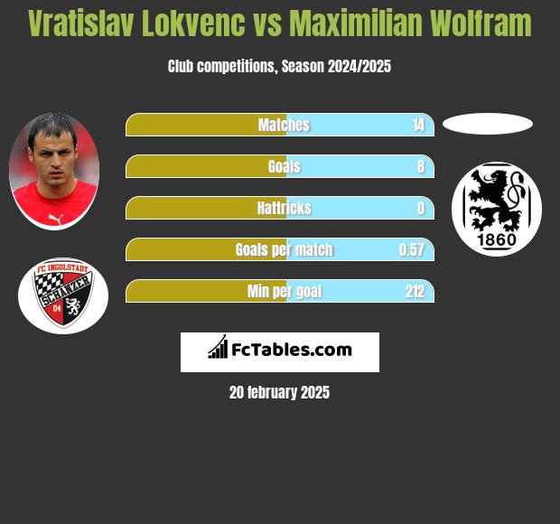 Vratislav Lokvenc vs Maximilian Wolfram h2h player stats