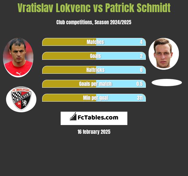 Vratislav Lokvenc vs Patrick Schmidt h2h player stats