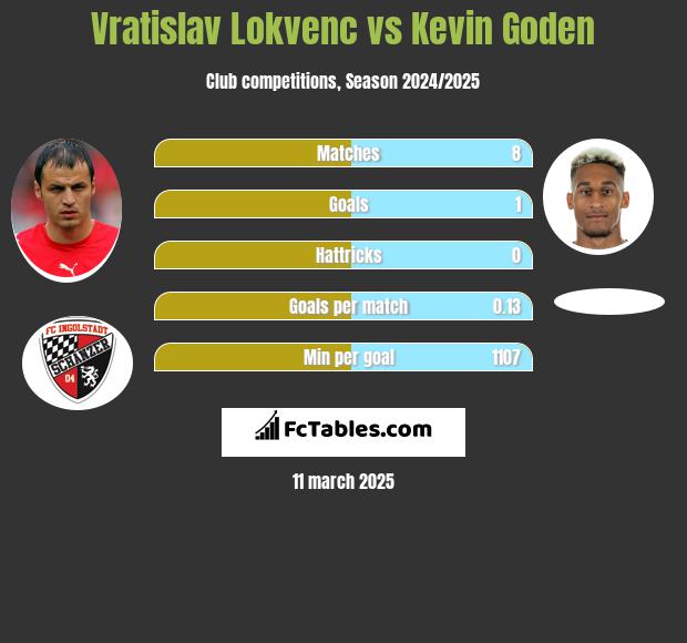 Vratislav Lokvenc vs Kevin Goden h2h player stats