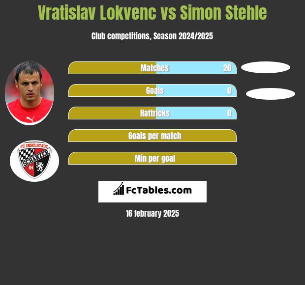 Vratislav Lokvenc vs Simon Stehle h2h player stats