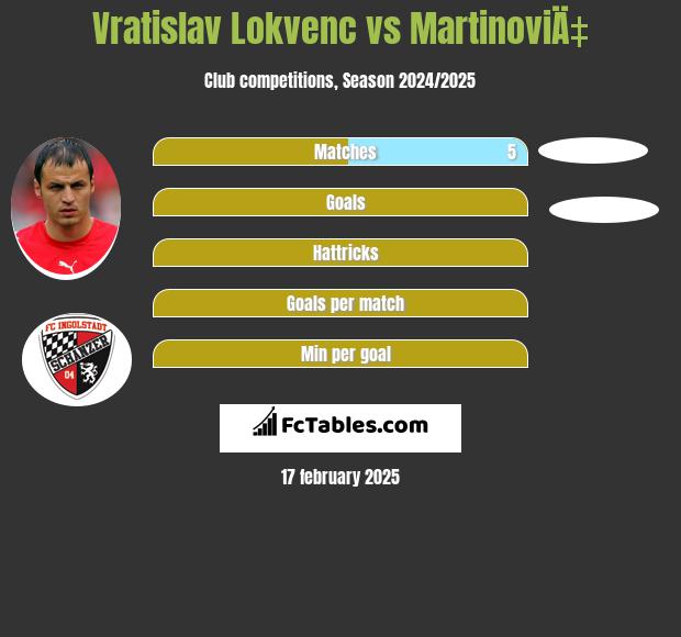 Vratislav Lokvenc vs MartinoviÄ‡ h2h player stats