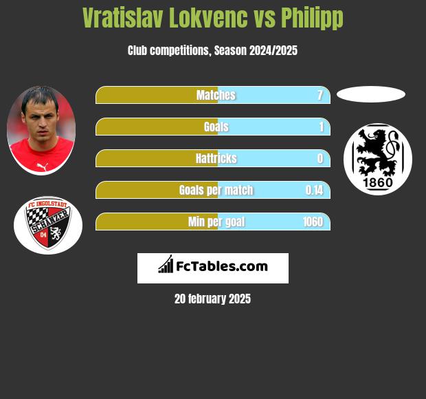 Vratislav Lokvenc vs Philipp h2h player stats