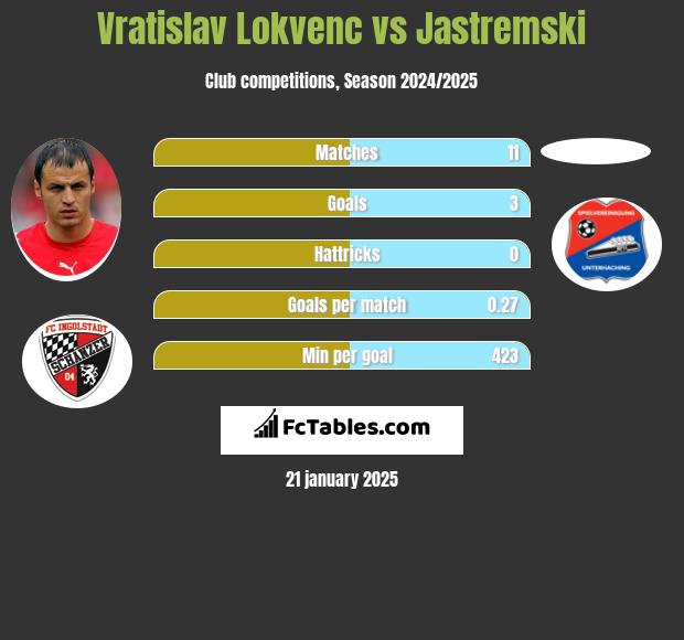 Vratislav Lokvenc vs Jastremski h2h player stats