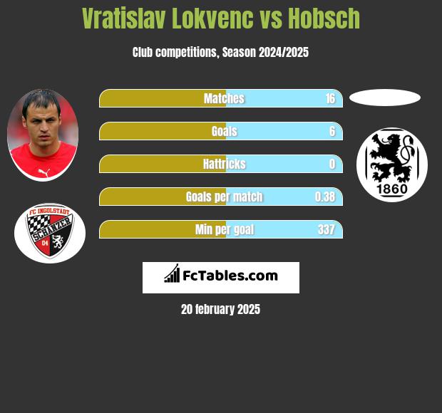 Vratislav Lokvenc vs Hobsch h2h player stats