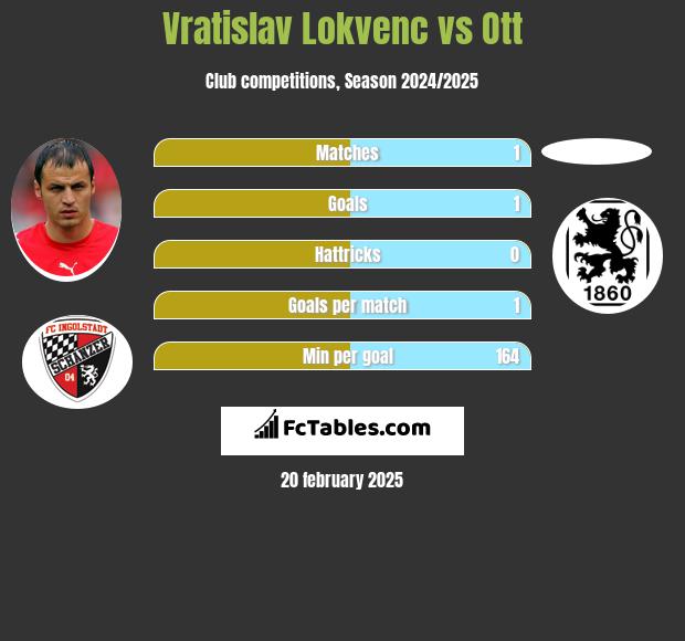 Vratislav Lokvenc vs Ott h2h player stats