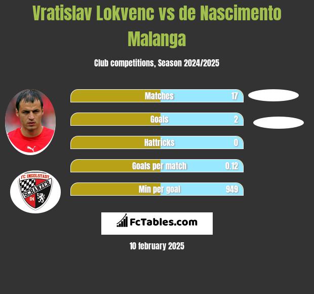 Vratislav Lokvenc vs de Nascimento Malanga h2h player stats