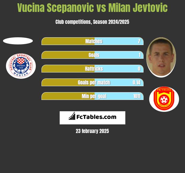 Vucina Scepanovic vs Milan Jevtovic h2h player stats