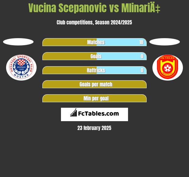 Vucina Scepanovic vs MlinariÄ‡ h2h player stats