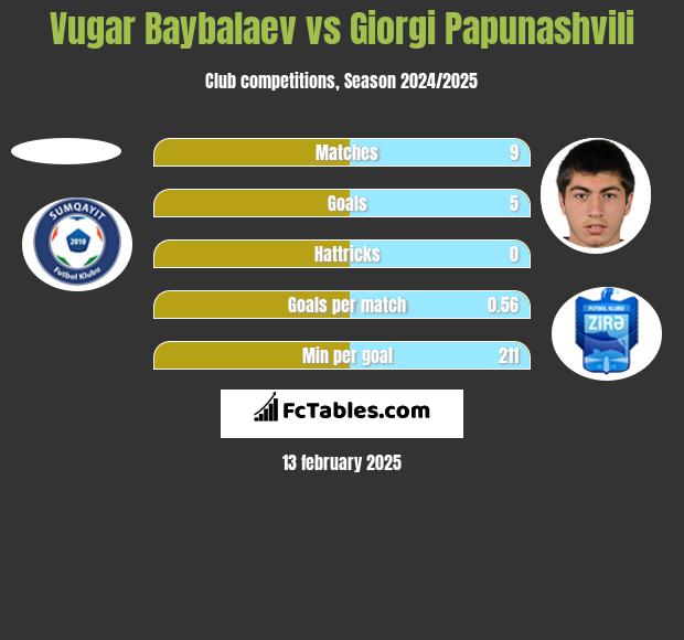 Vugar Baybalaev vs Giorgi Papunaszwili h2h player stats