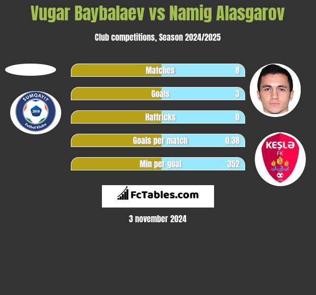 Vugar Baybalaev vs Namig Alasgarov h2h player stats