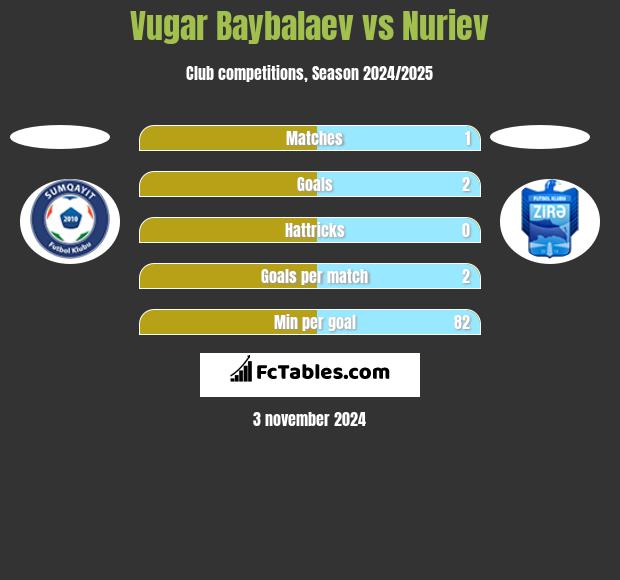 Vugar Baybalaev vs Nuriev h2h player stats