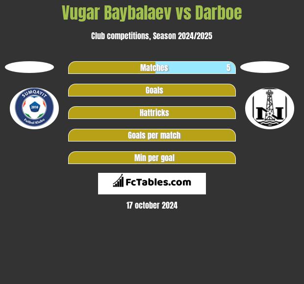 Vugar Baybalaev vs Darboe h2h player stats