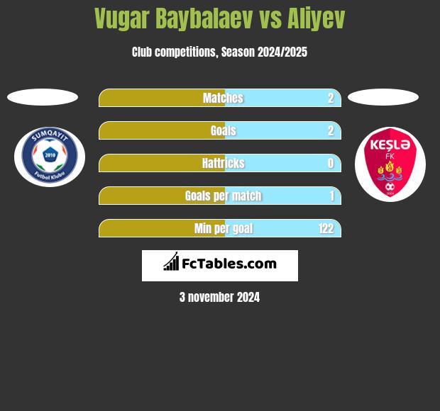 Vugar Baybalaev vs Aliyev h2h player stats