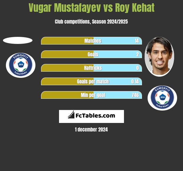 Vugar Mustafayev vs Roy Kehat h2h player stats