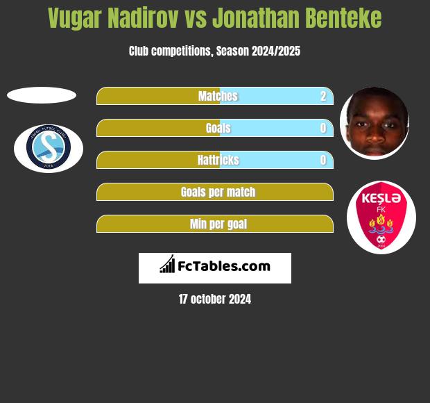 Vugar Nadirov vs Jonathan Benteke h2h player stats