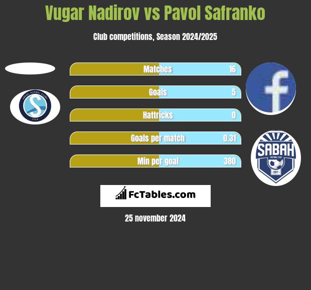 Vugar Nadirov vs Pavol Safranko h2h player stats