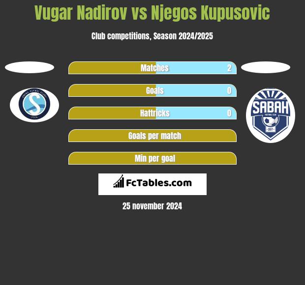 Vugar Nadirov vs Njegos Kupusovic h2h player stats