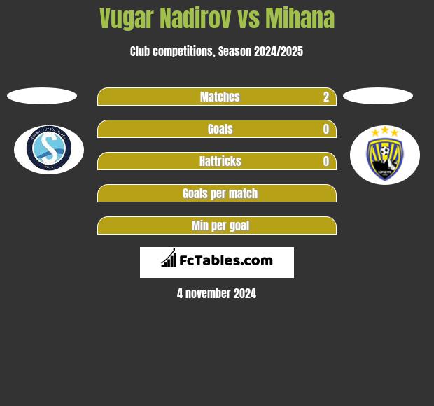 Vugar Nadirov vs Mihana h2h player stats