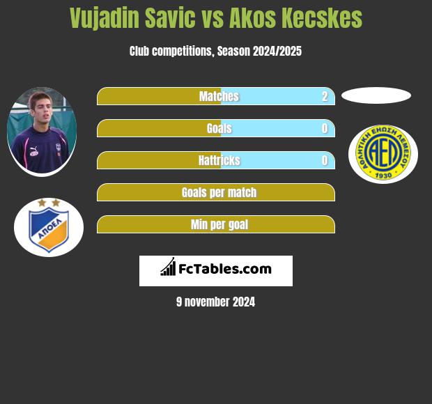 Vujadin Savic vs Akos Kecskes h2h player stats