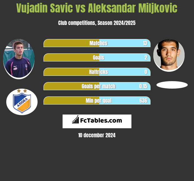 Vujadin Savic vs Aleksandar Miljkovic h2h player stats