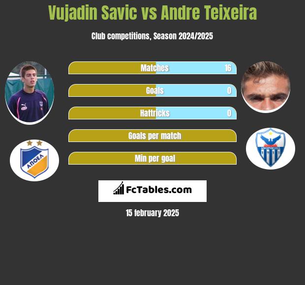 Vujadin Savic vs Andre Teixeira h2h player stats