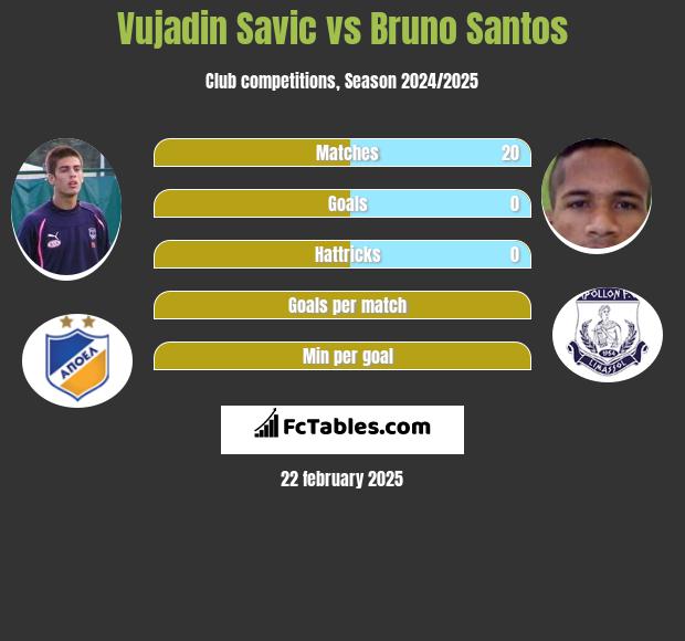 Vujadin Savic vs Bruno Santos h2h player stats