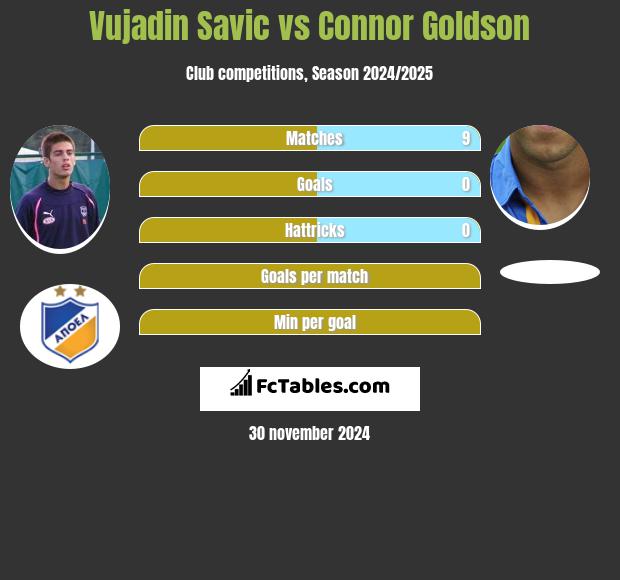 Vujadin Savic vs Connor Goldson h2h player stats