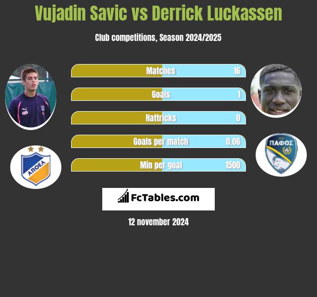 Vujadin Savic vs Derrick Luckassen h2h player stats