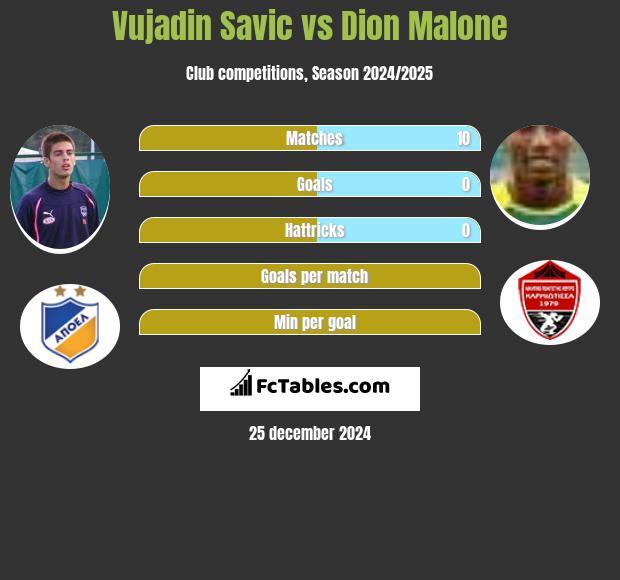 Vujadin Savic vs Dion Malone h2h player stats