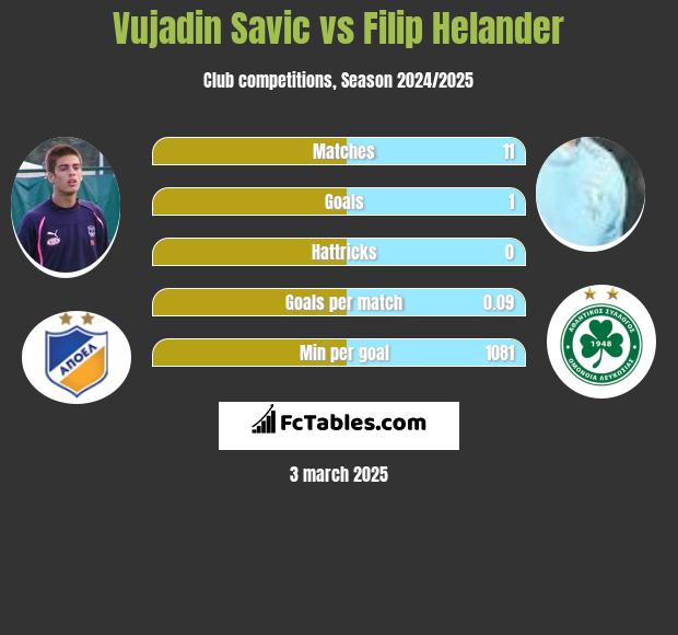 Vujadin Savic vs Filip Helander h2h player stats