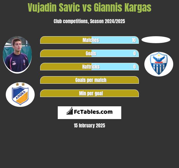 Vujadin Savic vs Giannis Kargas h2h player stats