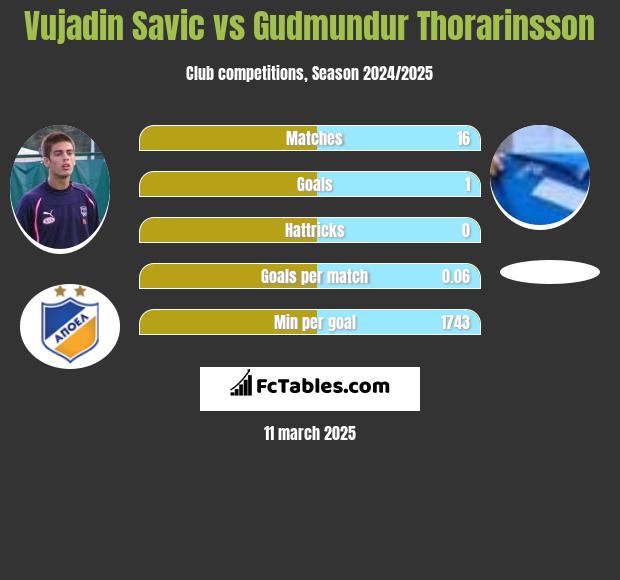 Vujadin Savic vs Gudmundur Thorarinsson h2h player stats