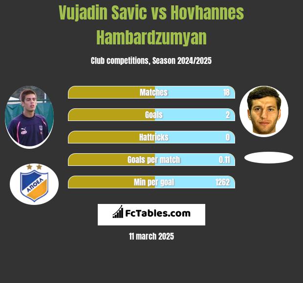 Vujadin Savic vs Hovhannes Hambardzumyan h2h player stats